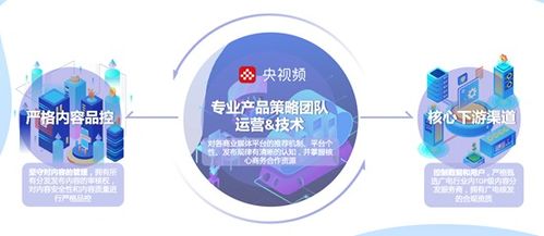 中央廣播電視總臺 版權(quán)運(yùn)營與媒資開發(fā)，打造全終端產(chǎn)品渠道，拓展全維度產(chǎn)品價值